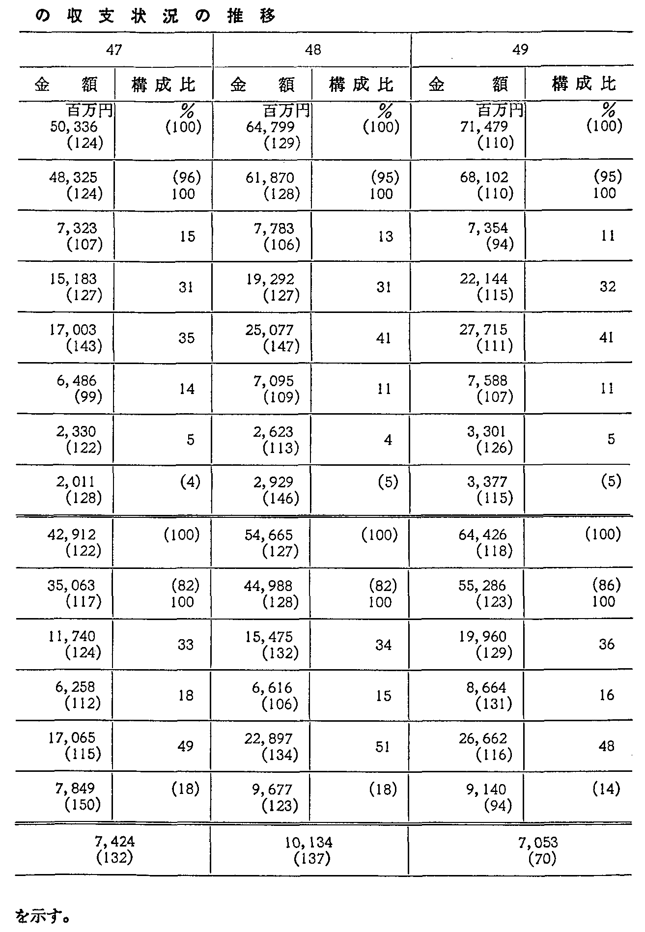 第2-2-50表 国際電電の収支状況の推移(2)