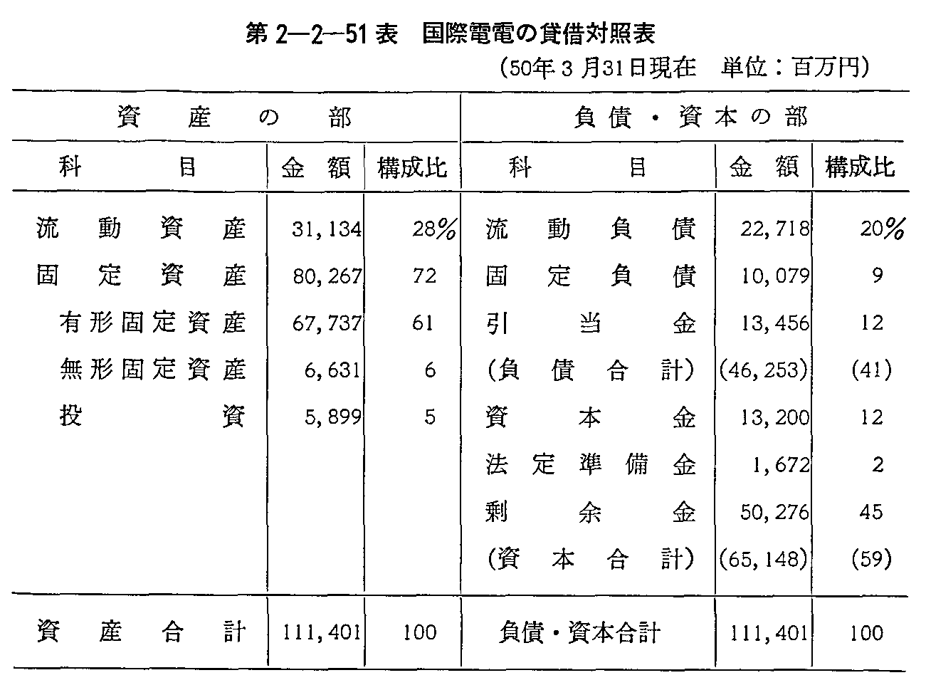 第2-2-51表 国際電電の貸借対照表(50年3月31日現在)