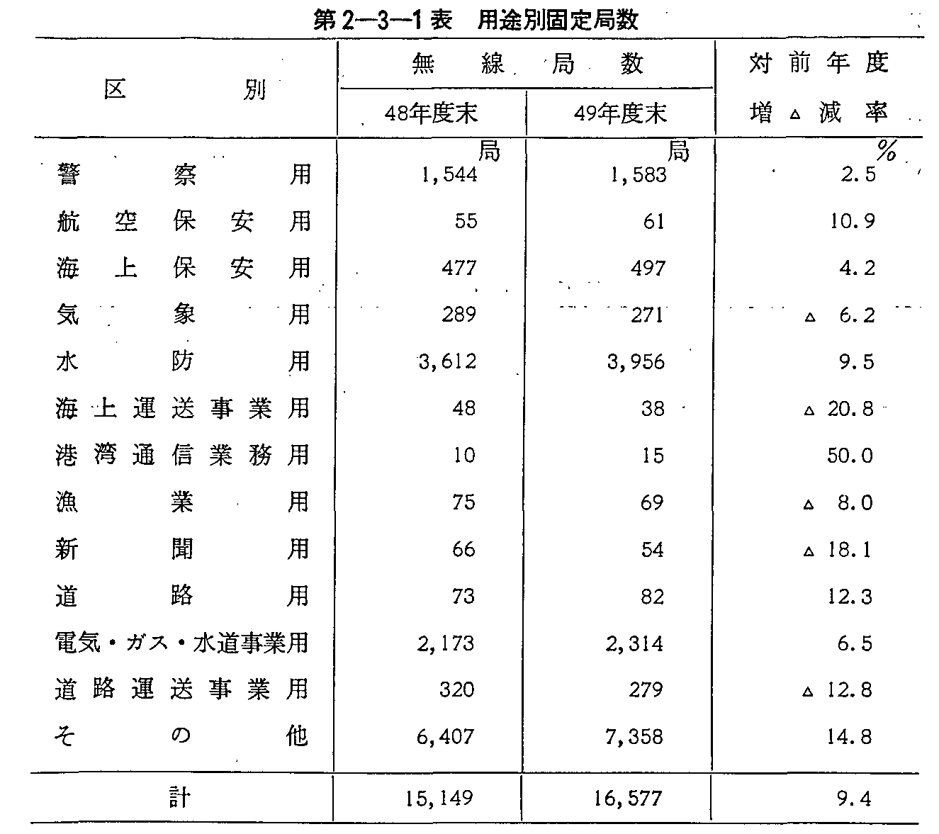 第2-3-1表 用途別固定局数