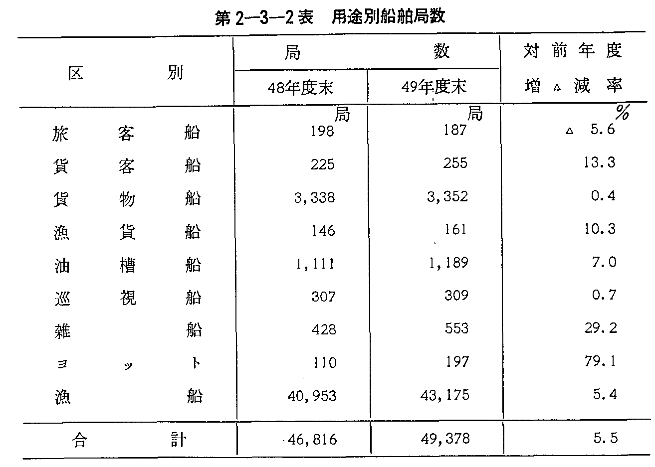 第2-3-2表 用途別船舶局数
