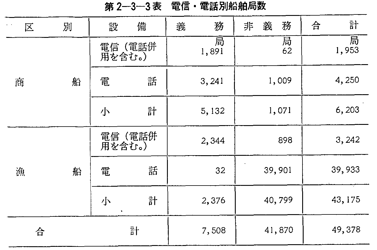 第2-3-3表 電信・電話別船舶局数