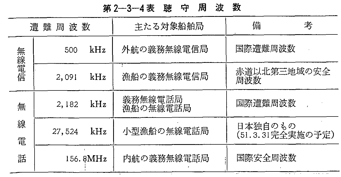第2-3-4表 聴守周波数