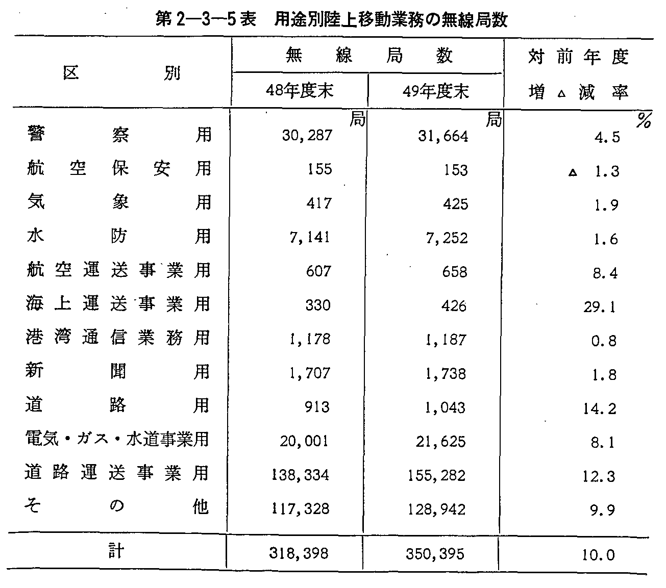 第2-3-5表 用途別陸上移動業務の無線局数