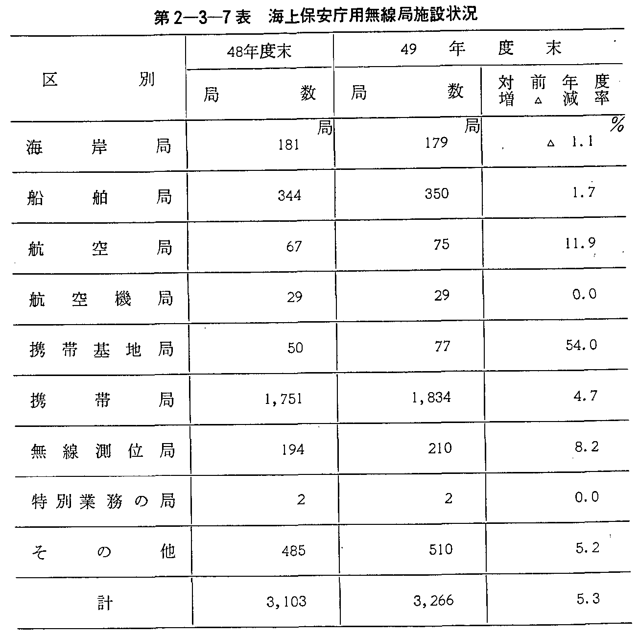 第2-3-7表 海上保安庁用無線局施設状況