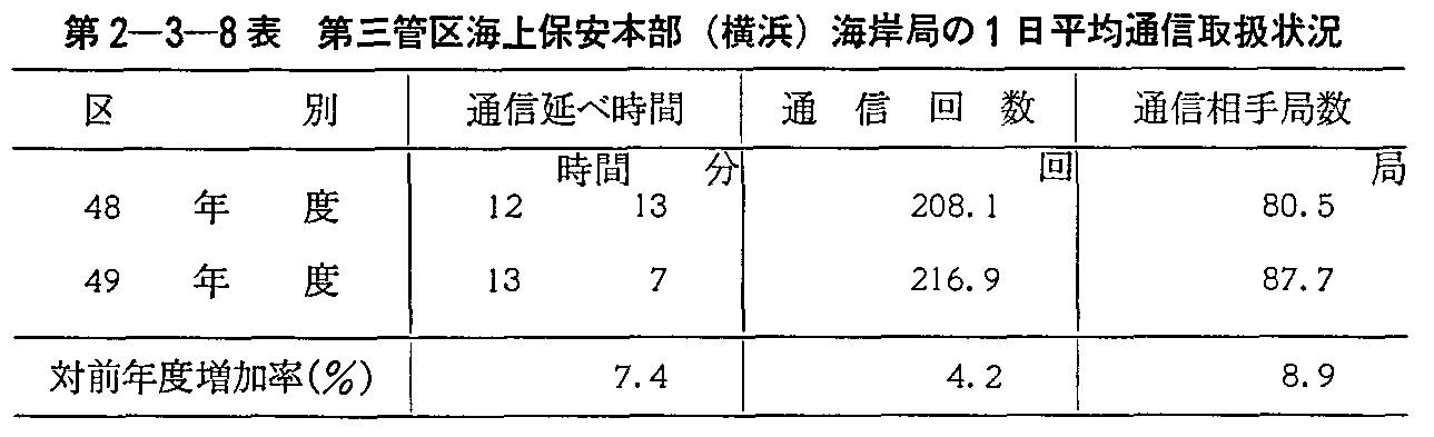 第2-3-8表 第三管区海上保安本部(横浜)海岸局の1日平均通信取扱状況
