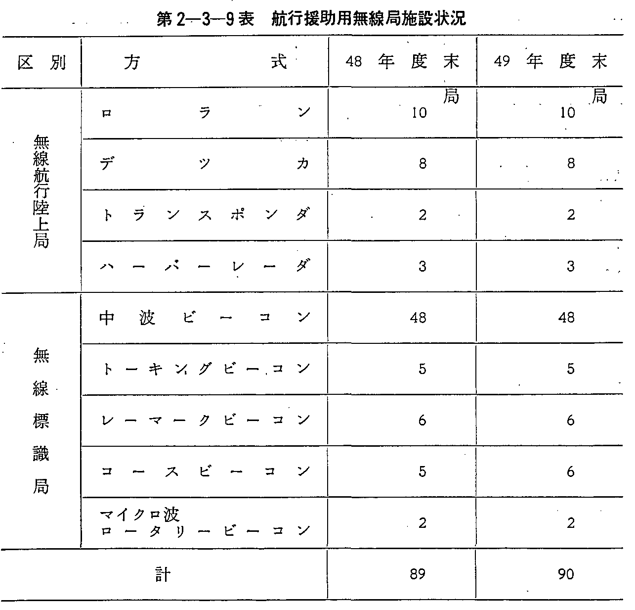 第2-3-9表 航行援助用無線局施設状況