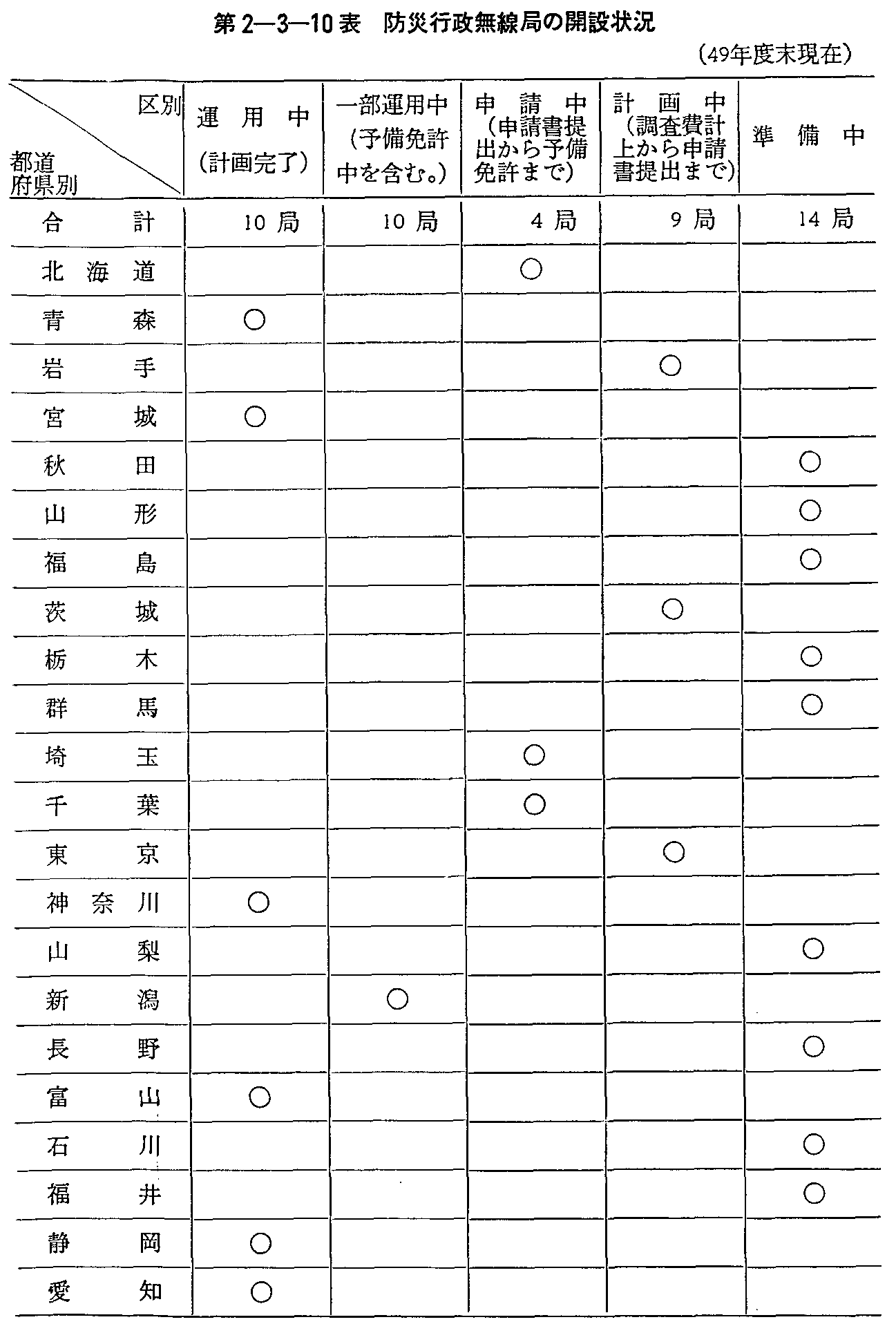 第2-3-10表 防災行政無線局の開設状況(49年度末現在)(1)