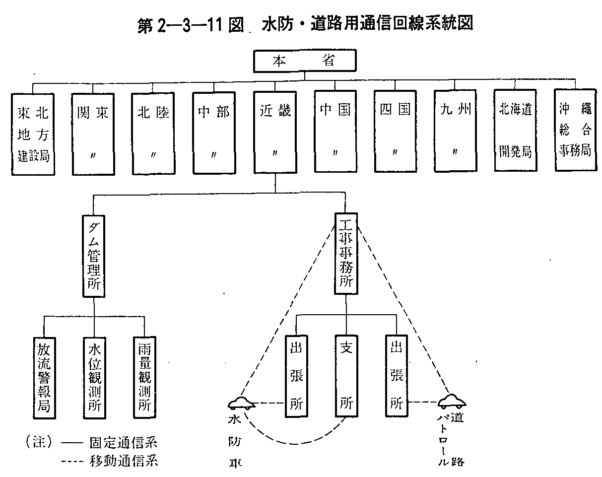 第2-3-11図 水防・道路用通信回線系統図