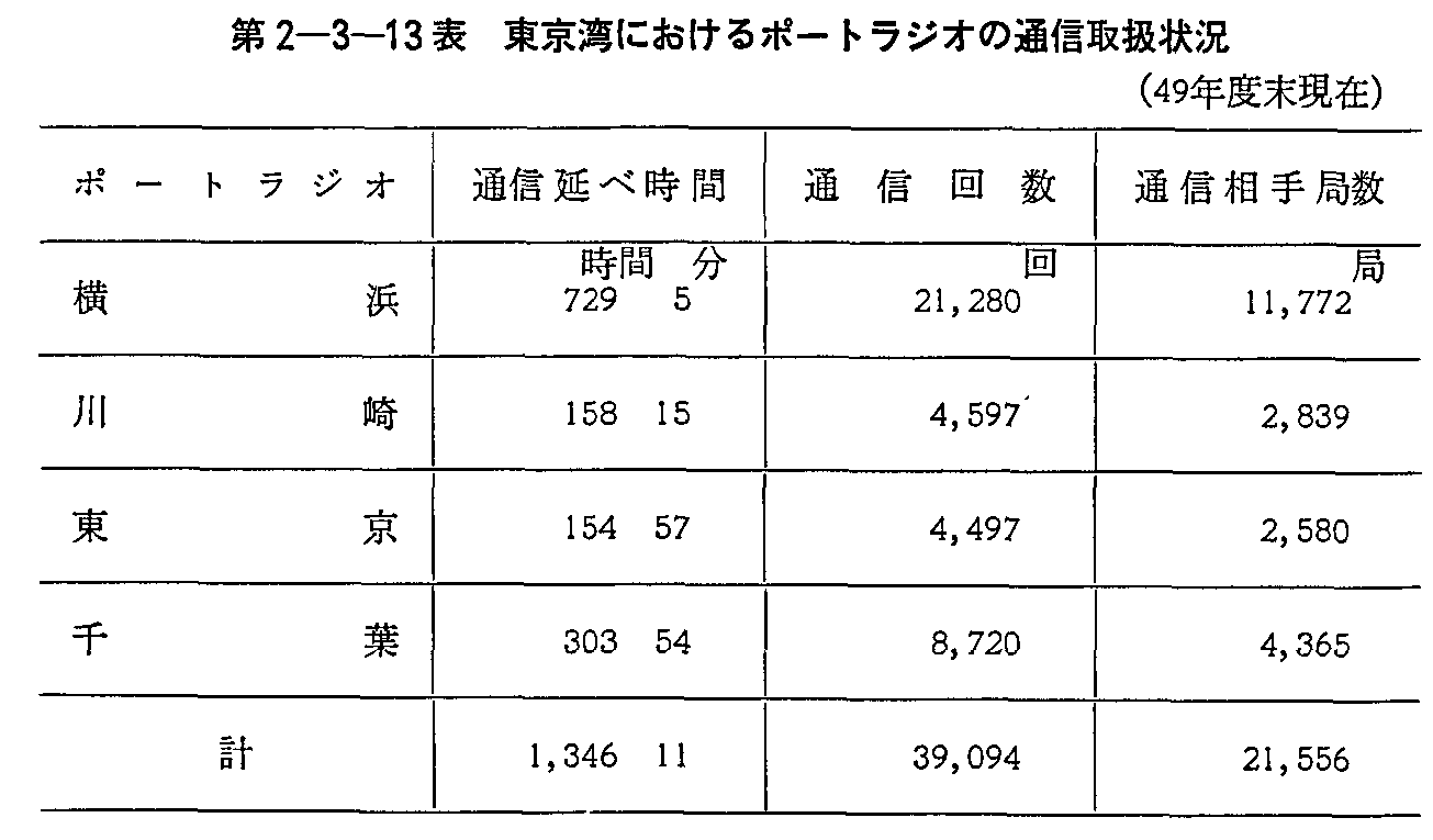第2-3-13表 東京湾におけるポートラジオの通信取扱状況(49年度末現在)