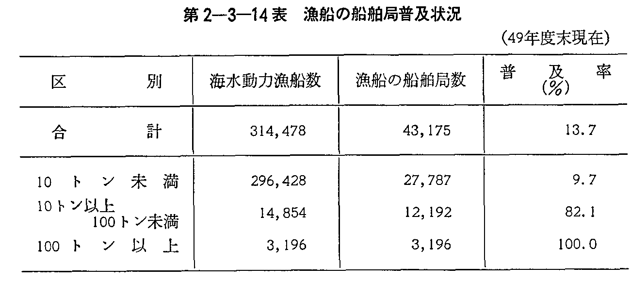 第2-3-14表 漁船の船舶局普及状況(49年度末現在)