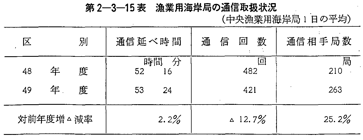 第2-3-15表 漁業用海岸局の通信取扱状況(中央漁業用海岸局1日の平均)