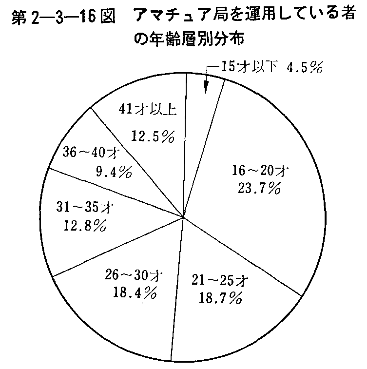 第2-3-16図 アマチュア局を運用している者の年齢層別分布