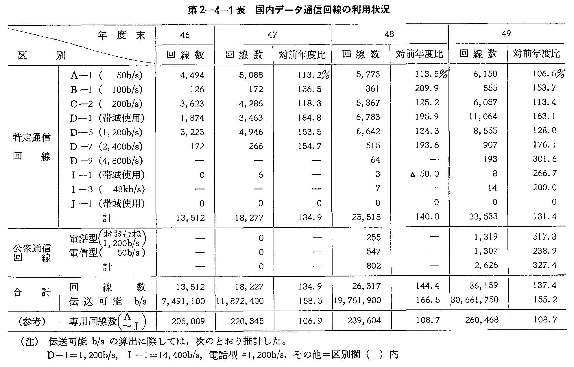 第2-4-1表 国内データ通信回線の利用状況