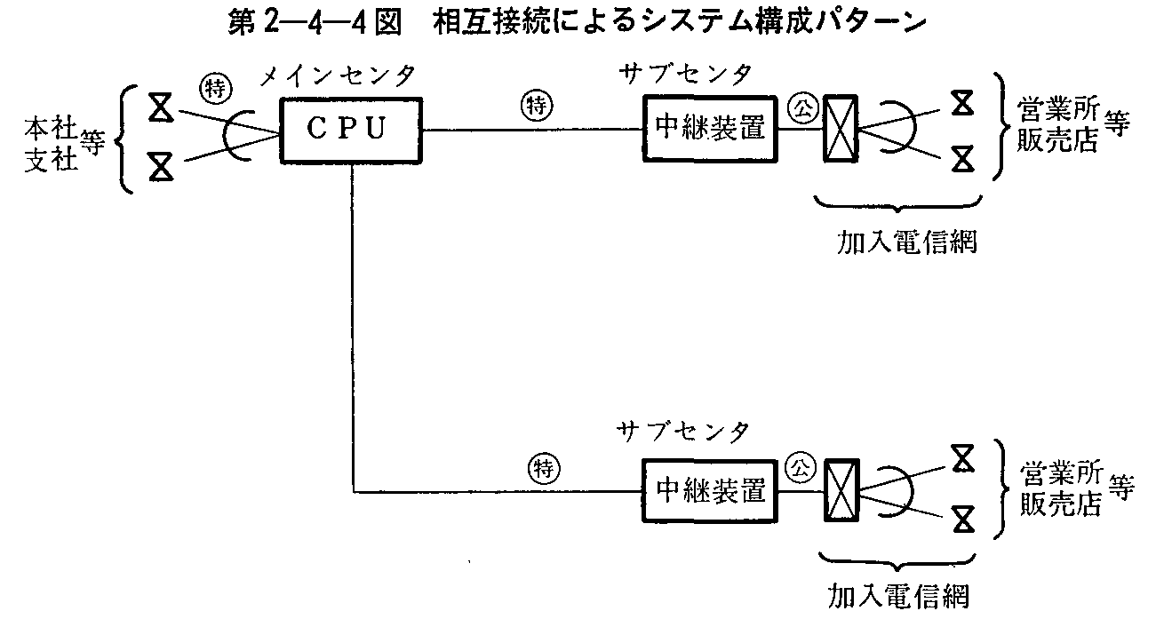 第2-4-4図 相互接続によるシステム構成パターン