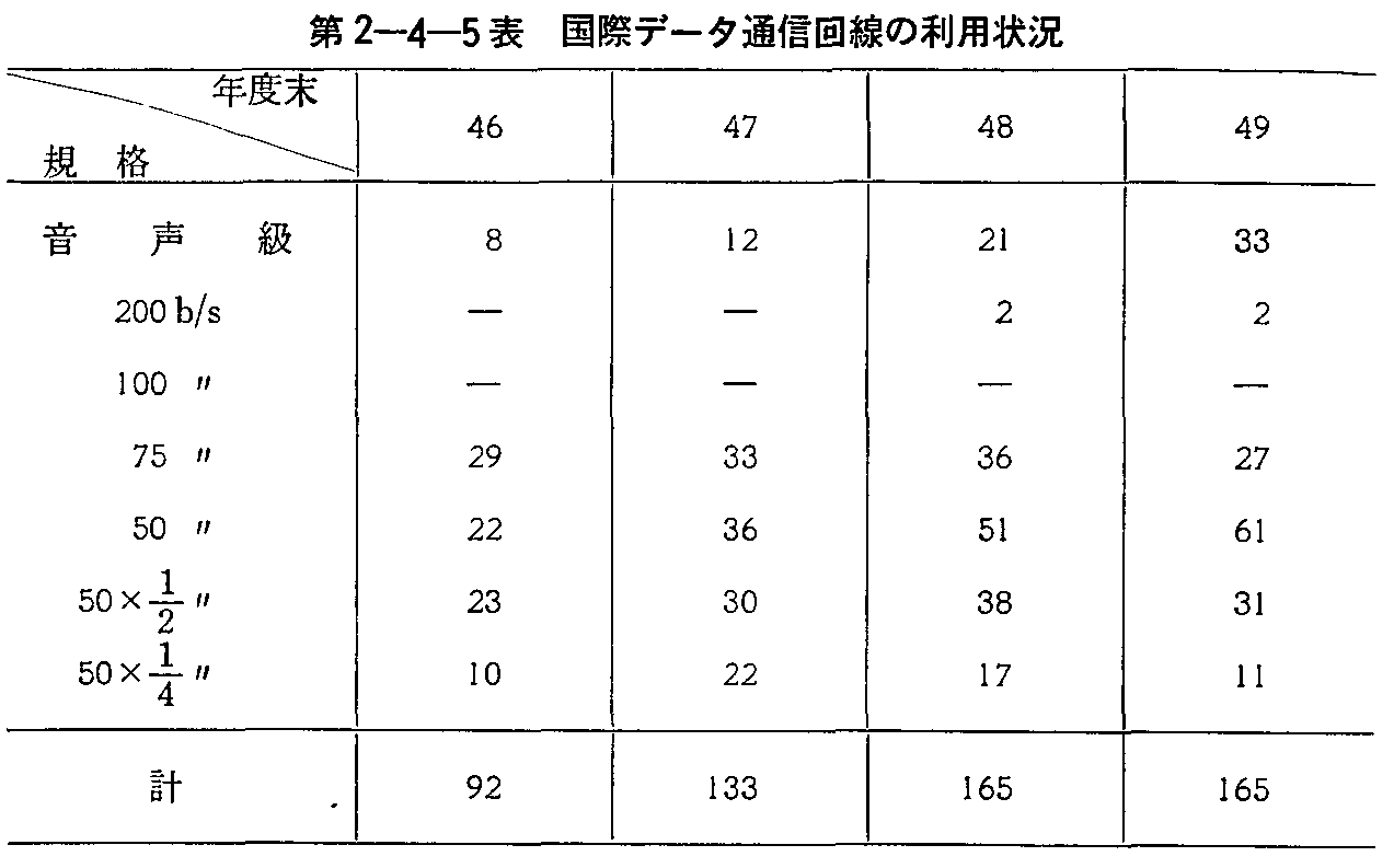 第2-4-5表 国際データ通信回線の利用状況