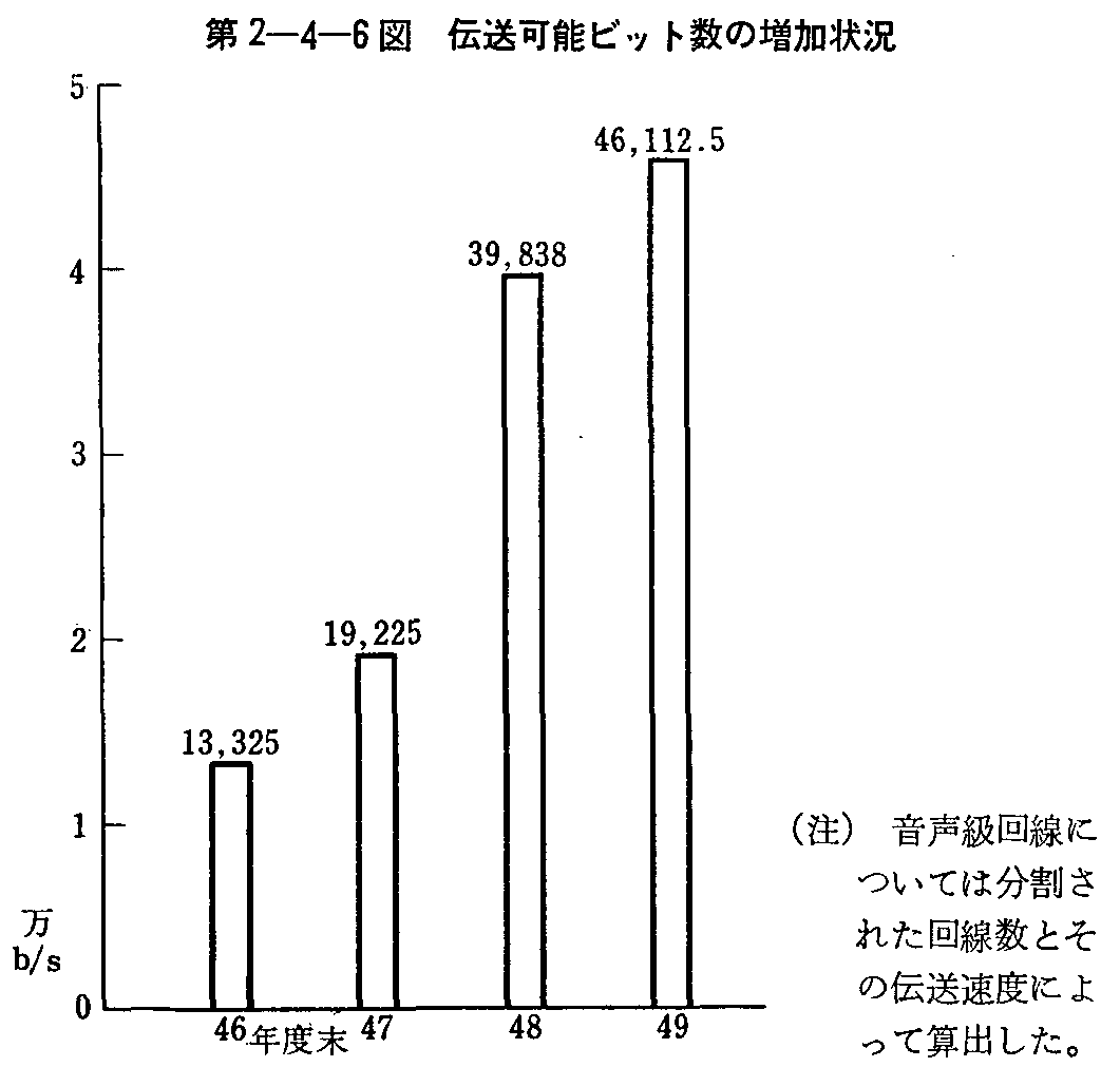 第2-4-6図 伝送可能ピット数の増加状況