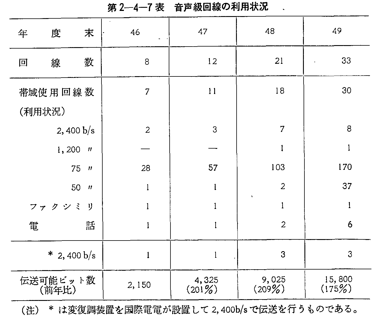 第2-4-7表 音声級回線の利用状況