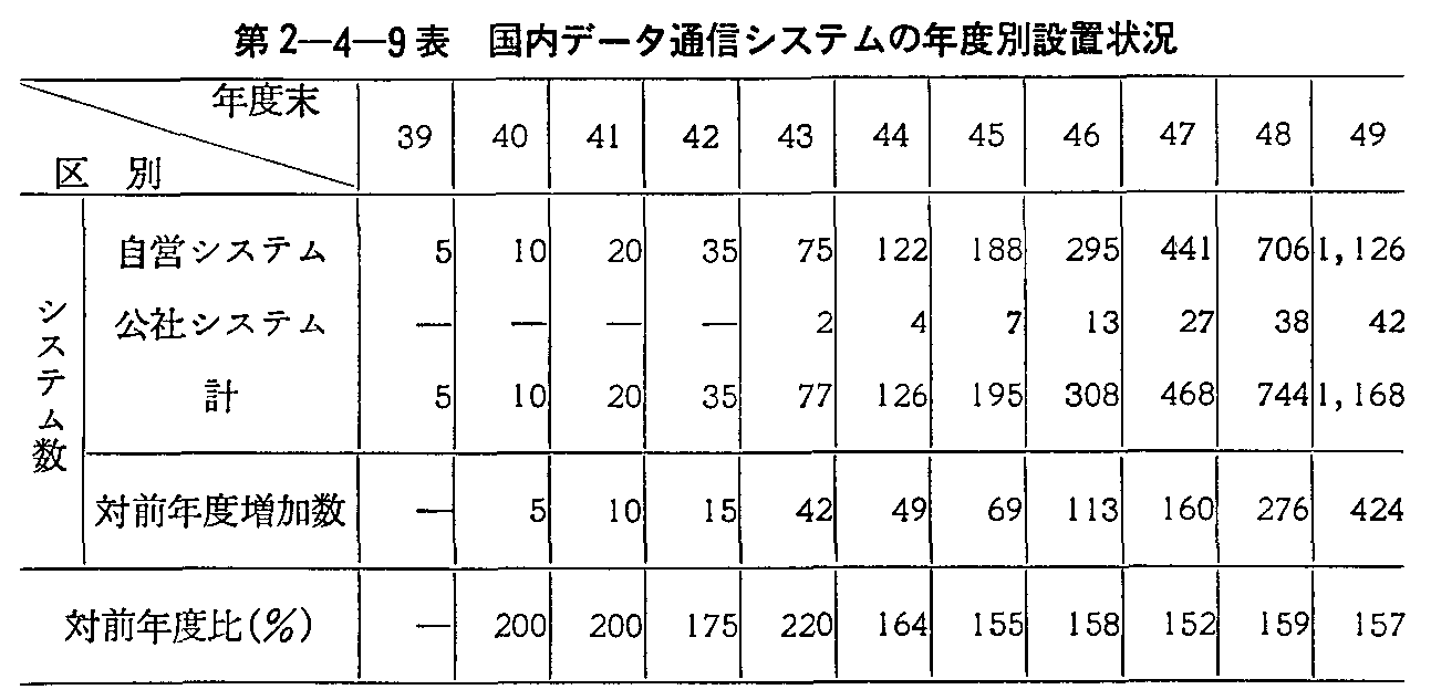 第2-4-9表 国内データ通信システムの年度別設置状況