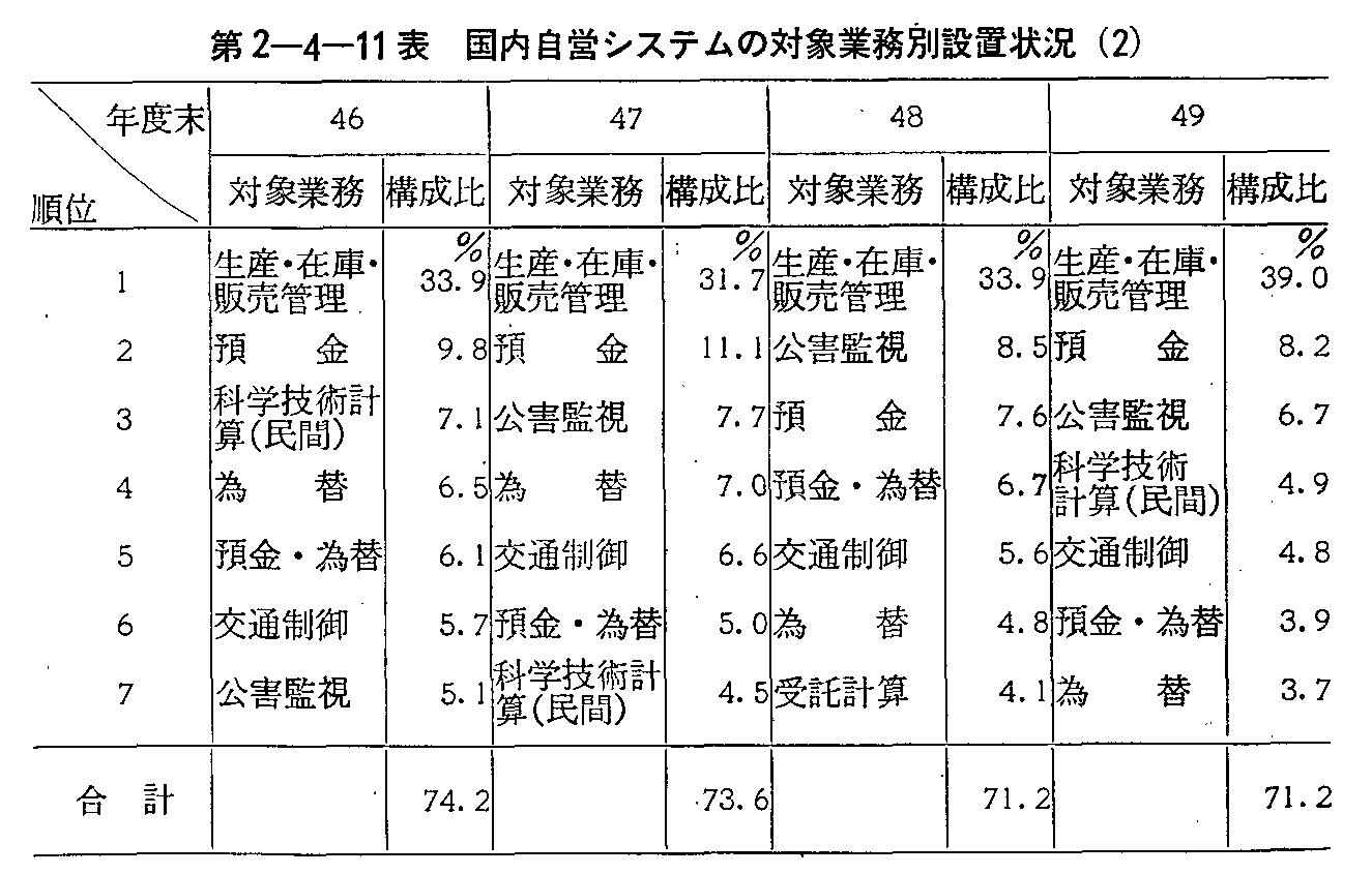 第2-4-11表 国内自営システムの対象業務別設置状況(2)
