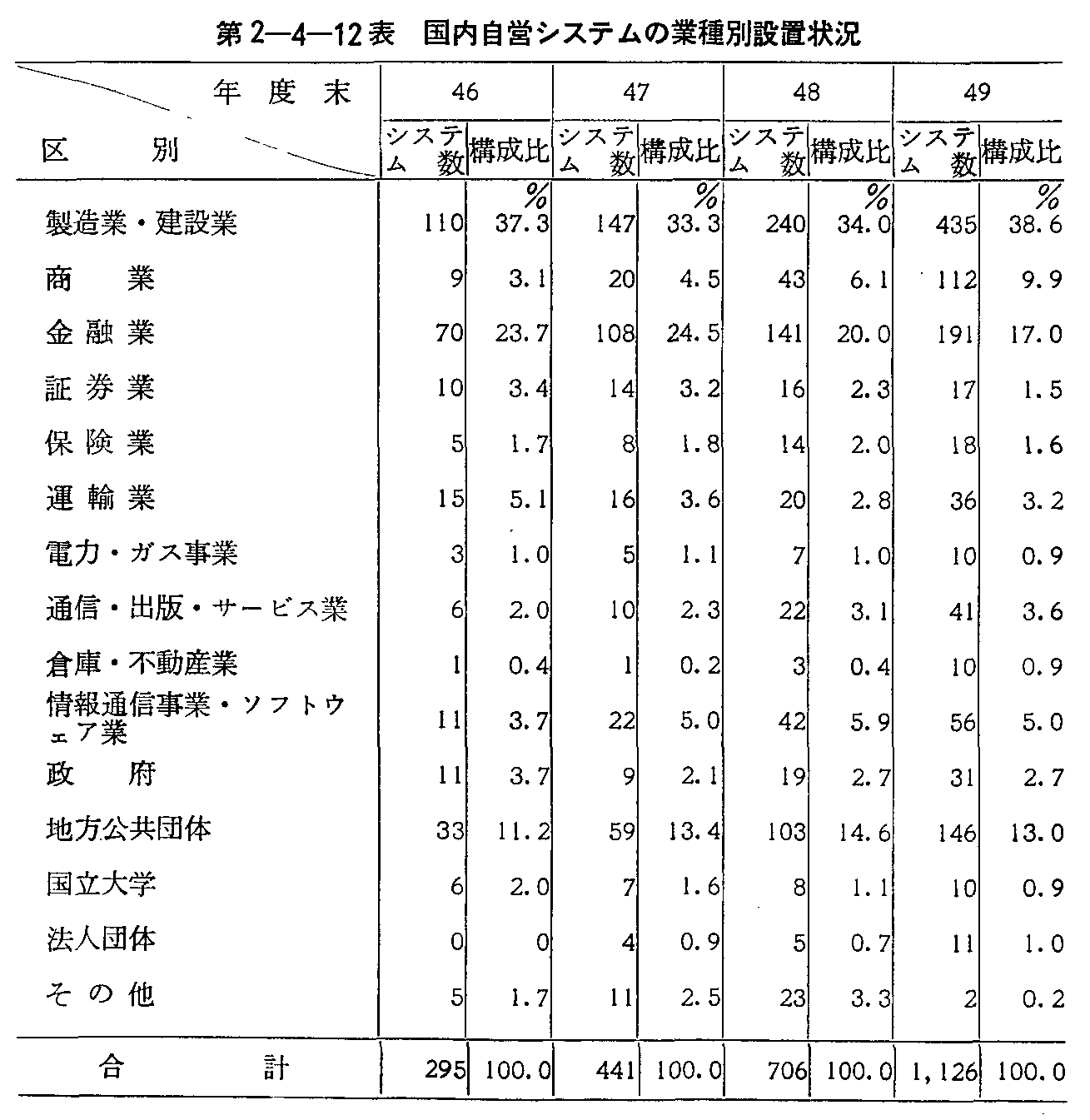第2-4-12表 国内自営システムの業種別設置状況