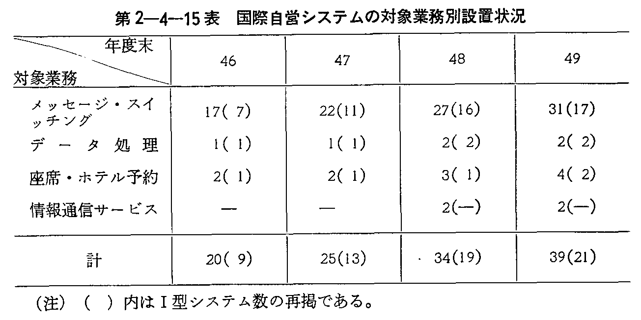 第2-4-15表 国際自営システムの対象業務別設置状況