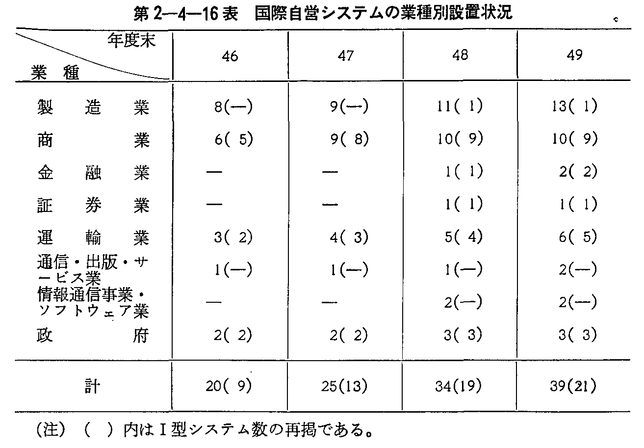 第2-4-16表 国際自営システムの業種別設置状況