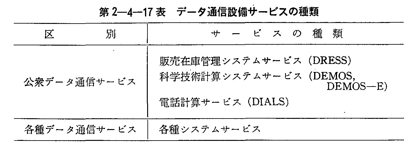 第2-4-17表 データ通信設備サービスの種類