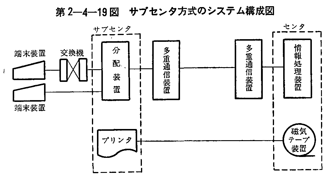 第2-4-19図 サプセンタ方式のシステム構成図