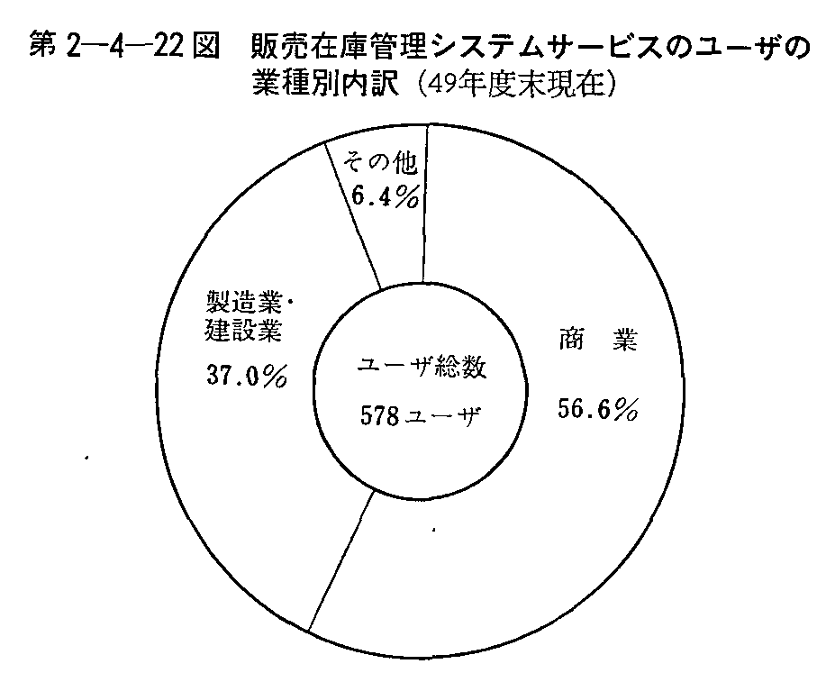 第2-4-22図 販売在庫管理システムサービスのユーザの業種別内訳(49年度末現在)