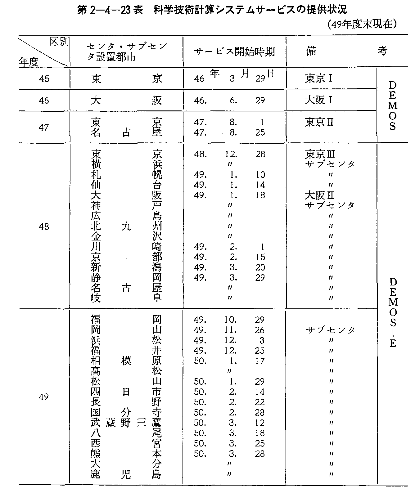 第2-4-23表 科学技術計算システムサービスの提供状況(49年度末現在)