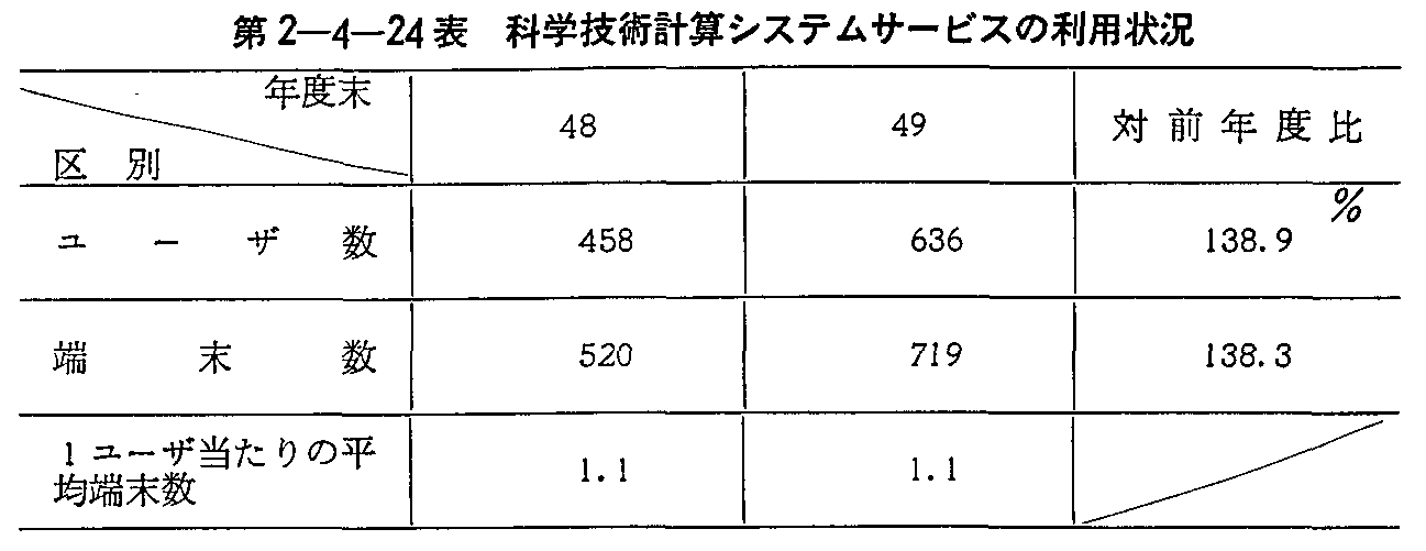 第2-4-24表 科学技術計算システムサービスの利用状況