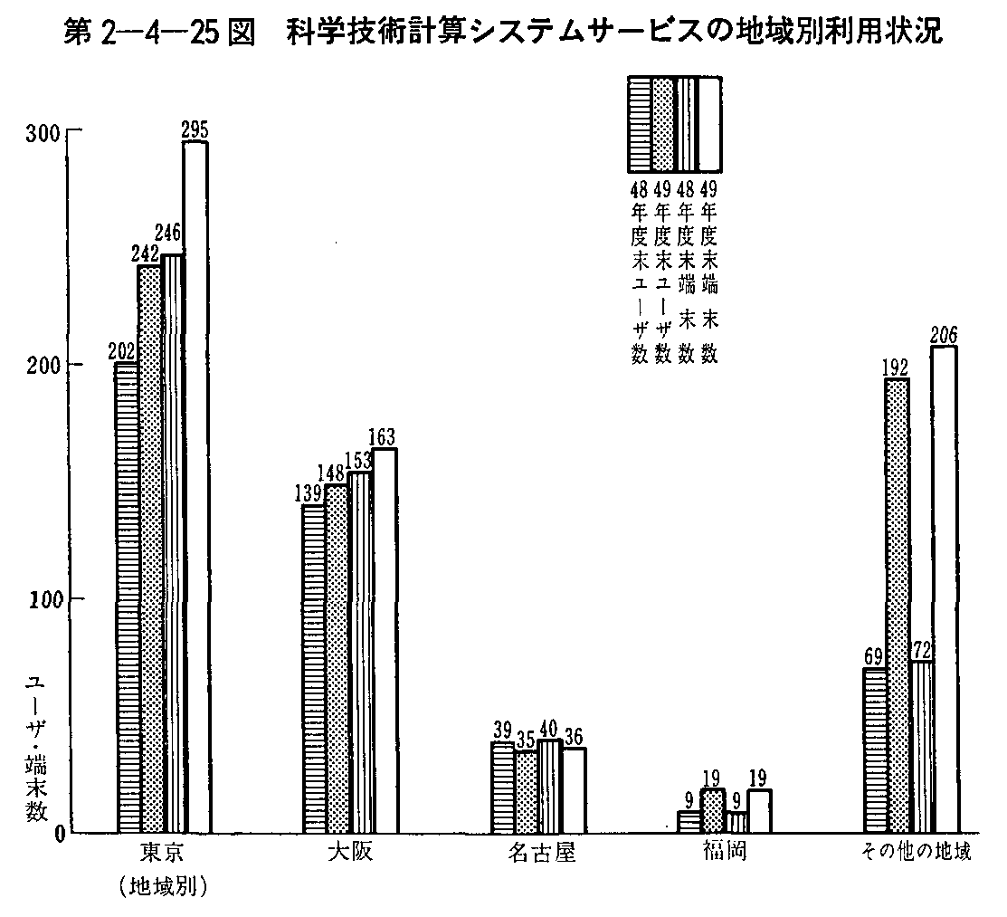 第2-4-25図 科学技術計算システムサービスの地域別利用状況