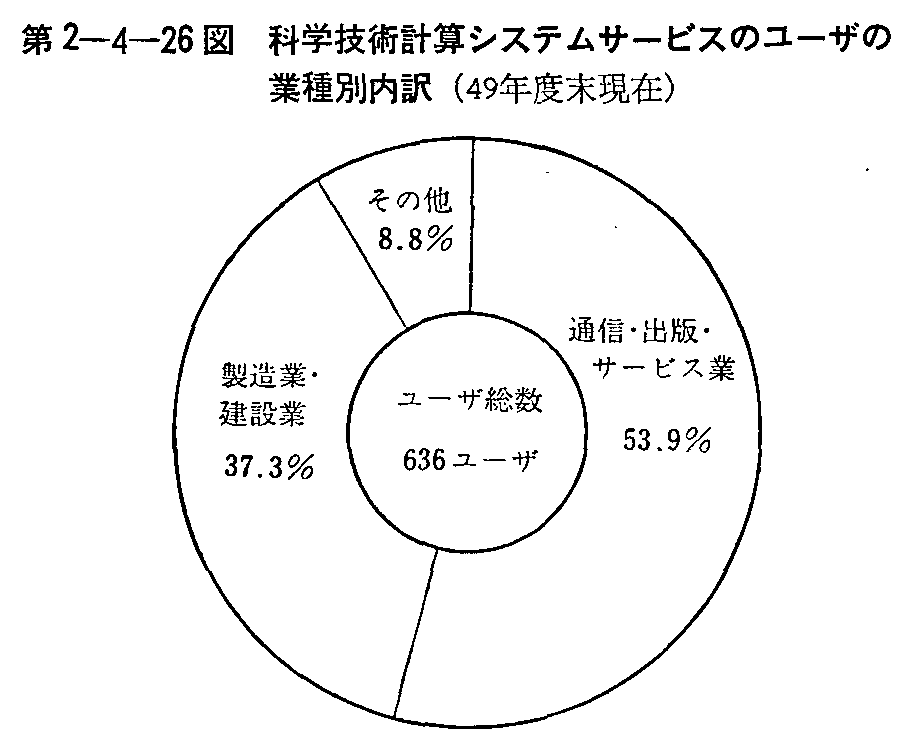 第2-4-26図 科学技術計算システムサービスのユーザの業種別内訳(49年度末現在)