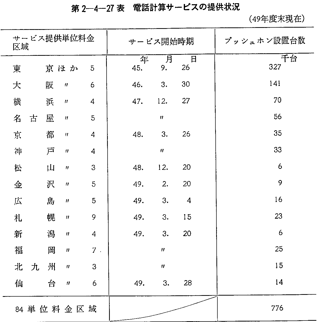 第2-4-27表 電話計算サービスの提供状況(49年度末現在)