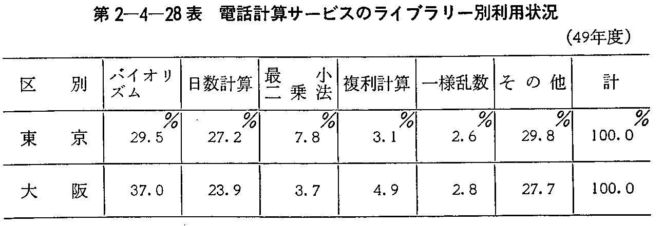 第2-4-28表 電話計算サービスのライブラリー別利用状況(49年度)