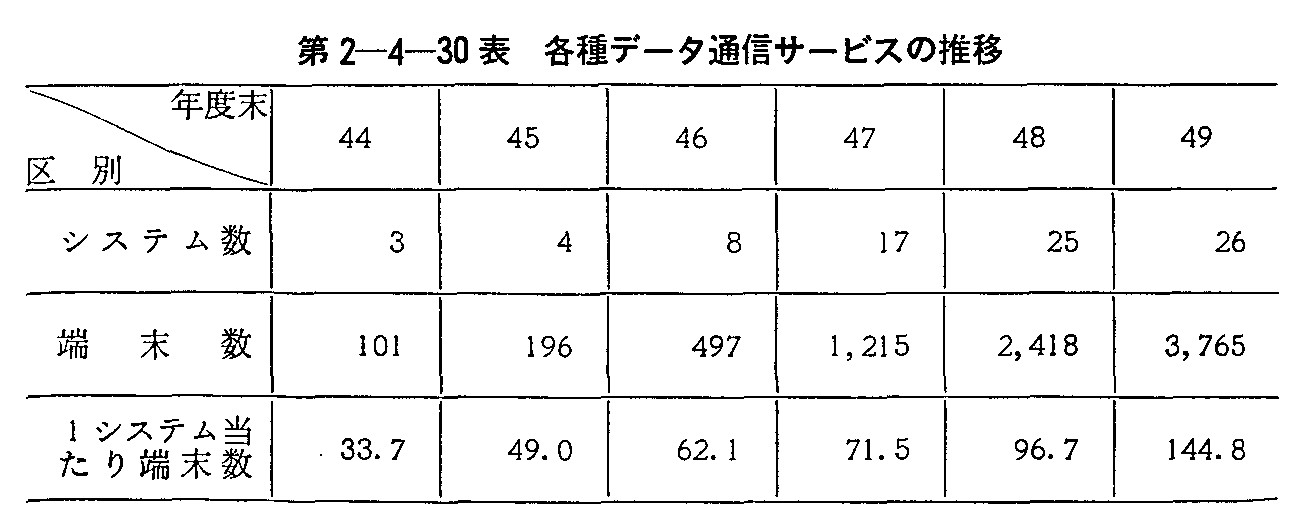 第2-4-30表 各種データ通信サービスの推移