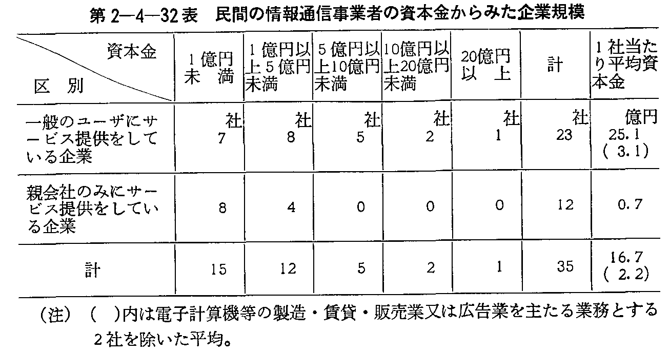 第2-4-32表 民間の情報通信事業者の資本金からみた企業規模