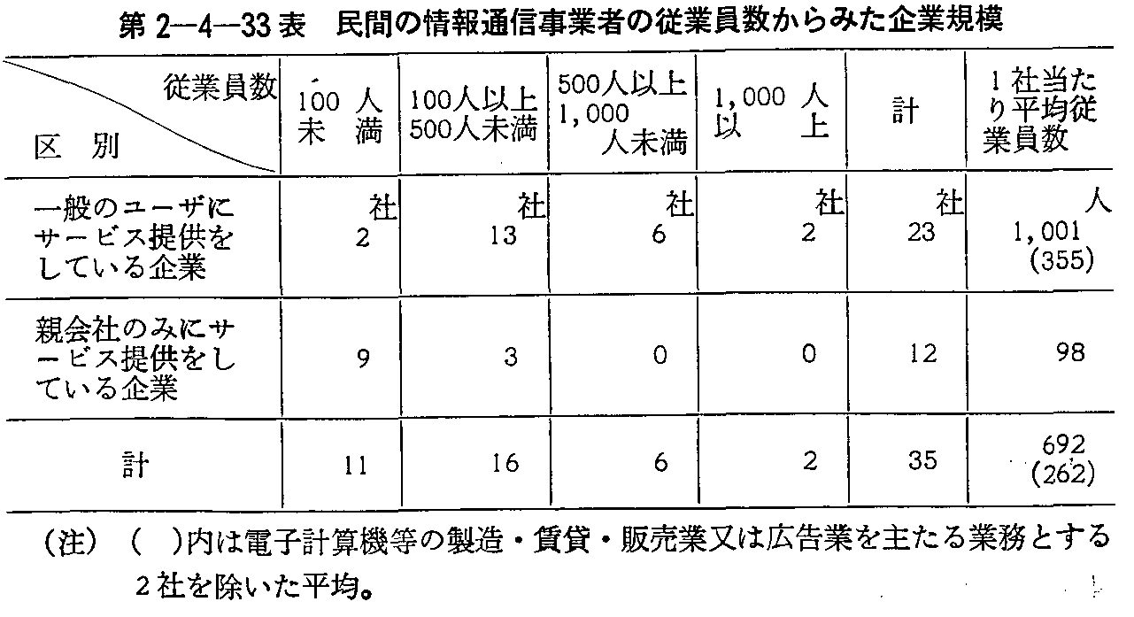 第2-4-33表 民間の情報通信事業者の従業員数からみた企業規模