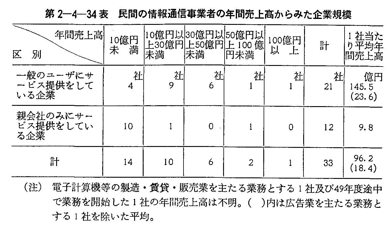 第2-4-34表 民間の情報通信事業者の年間売上高からみた企業規模