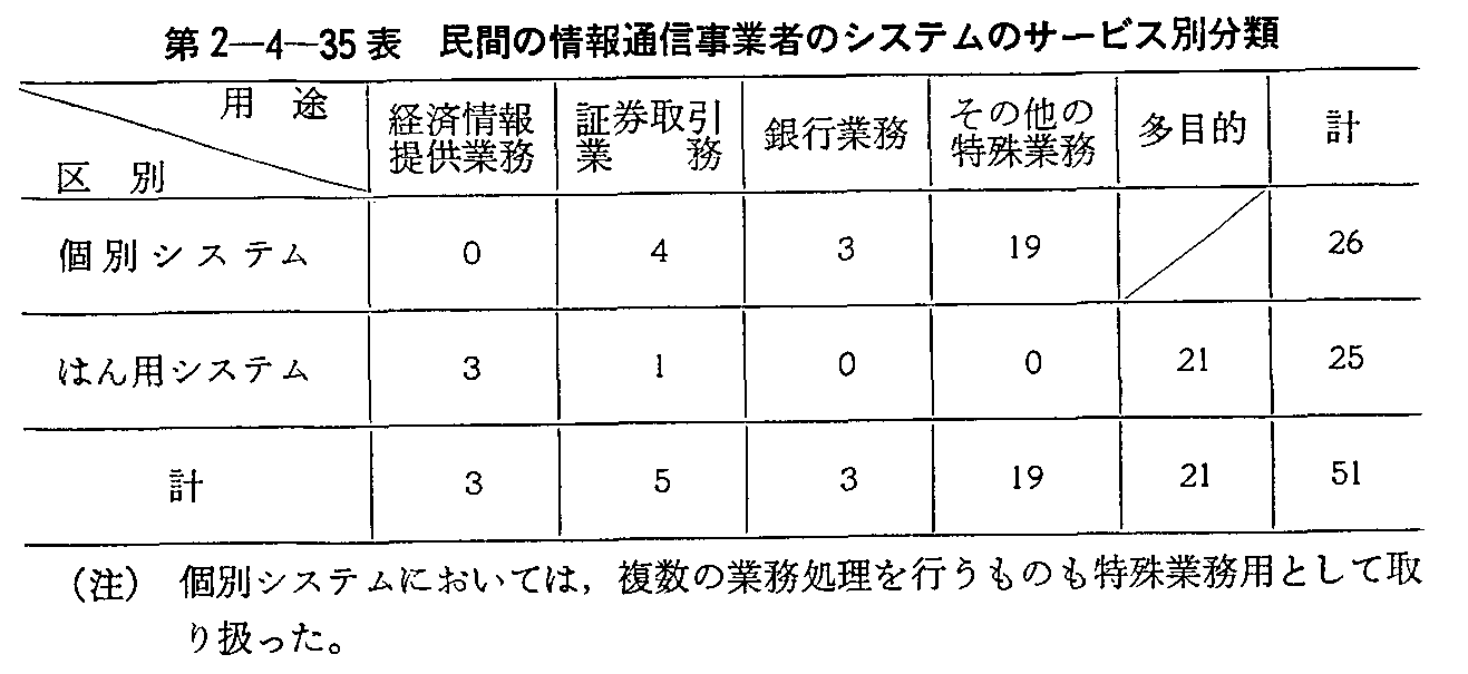第2-4-35表 民間の情報通信事業者のシステムのサービス別分類