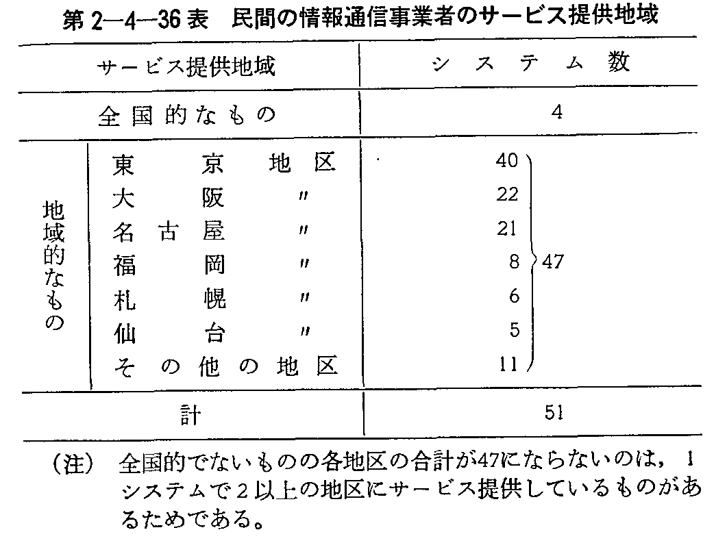 第2-4-36表 民間の情報通信事業者のサービス提供地域