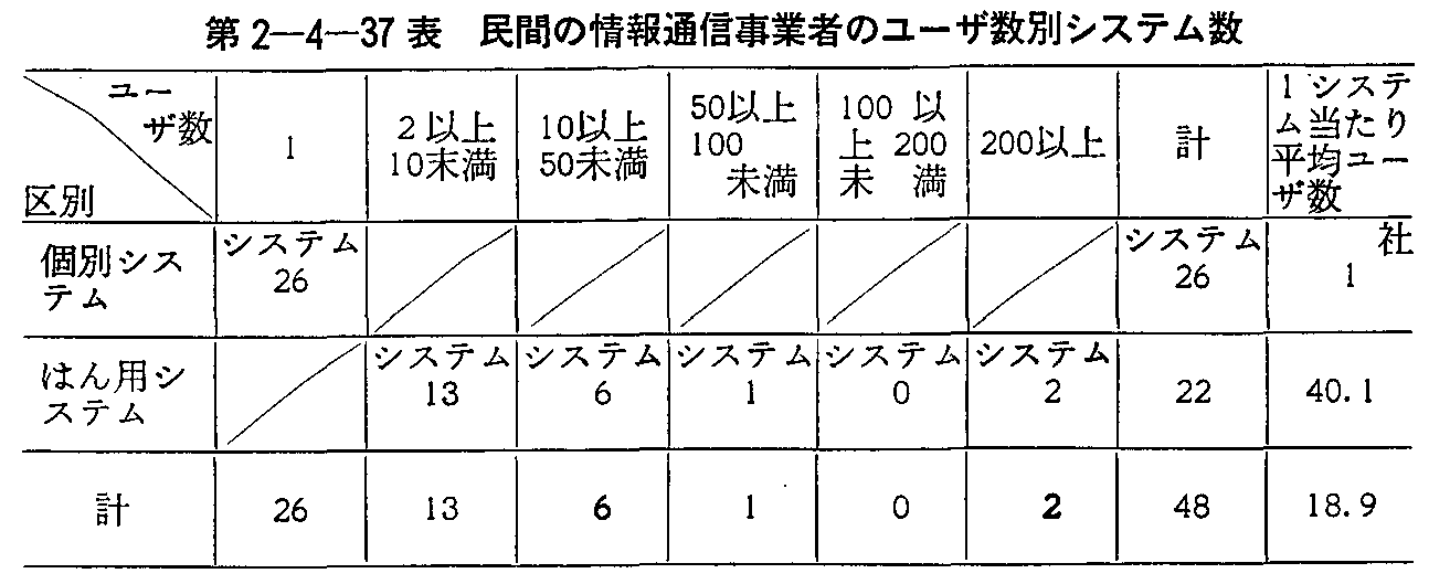 第2-4-37表 民間の情報通信事業者のユーザ数別システム数