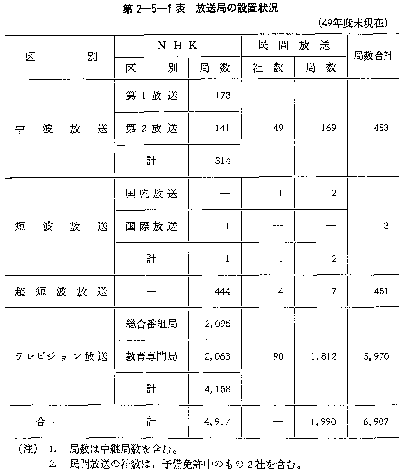 第2-5-1表 放送局の設置状況(49年度末現在)