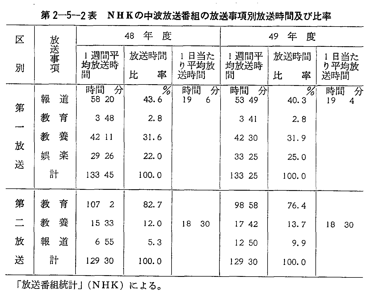 第2-5-2表 NHKの中波放送番組の放送事項別放送時間及び比率