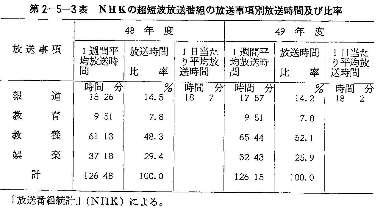 第2-5-3表 NHKの超短波放送番組の放送事項別放送時間及び比率