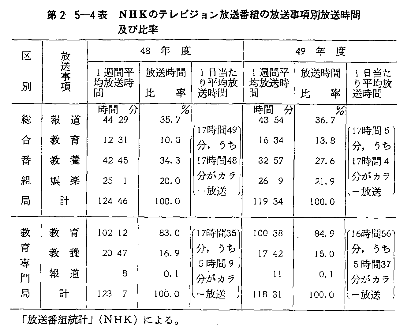 第2-5-4表 NHKのテレビジョン放送番組の放送事項別放送時間及び比率