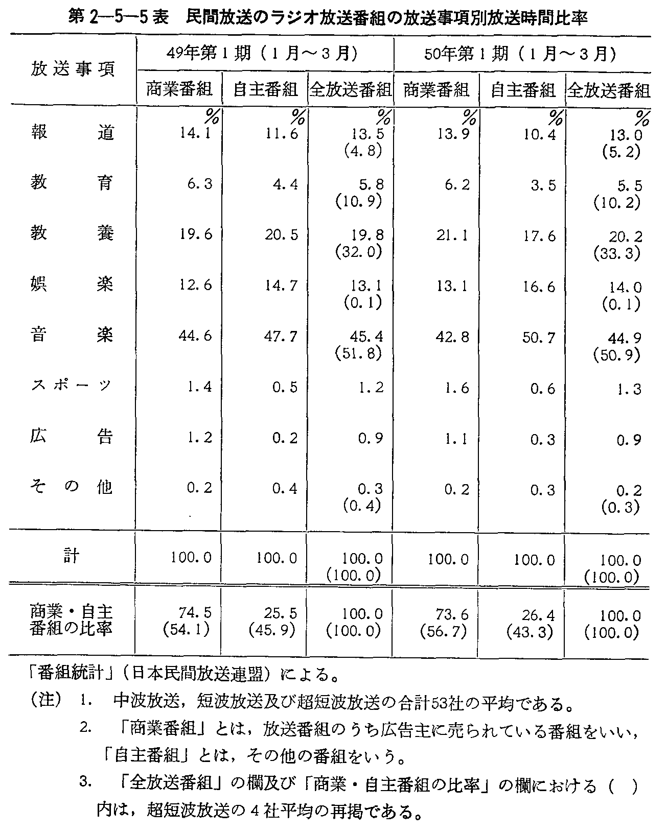 第2-5-5表 民間放送のラジオ放送番組の放送事項別放送時間比率