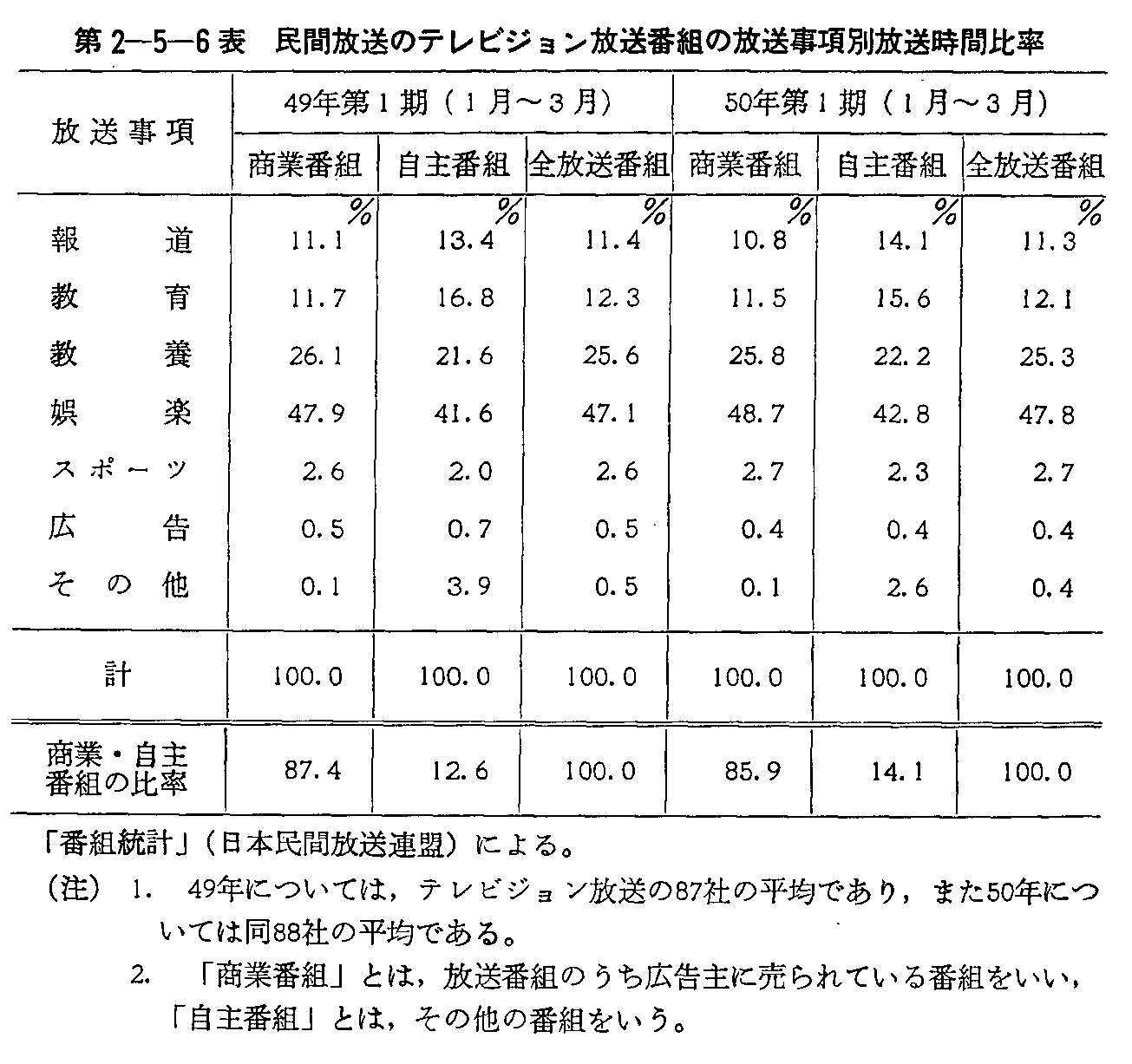 第2-5-6表 民間放送のテレビジョン放送番組の放送事項別放送時間比率