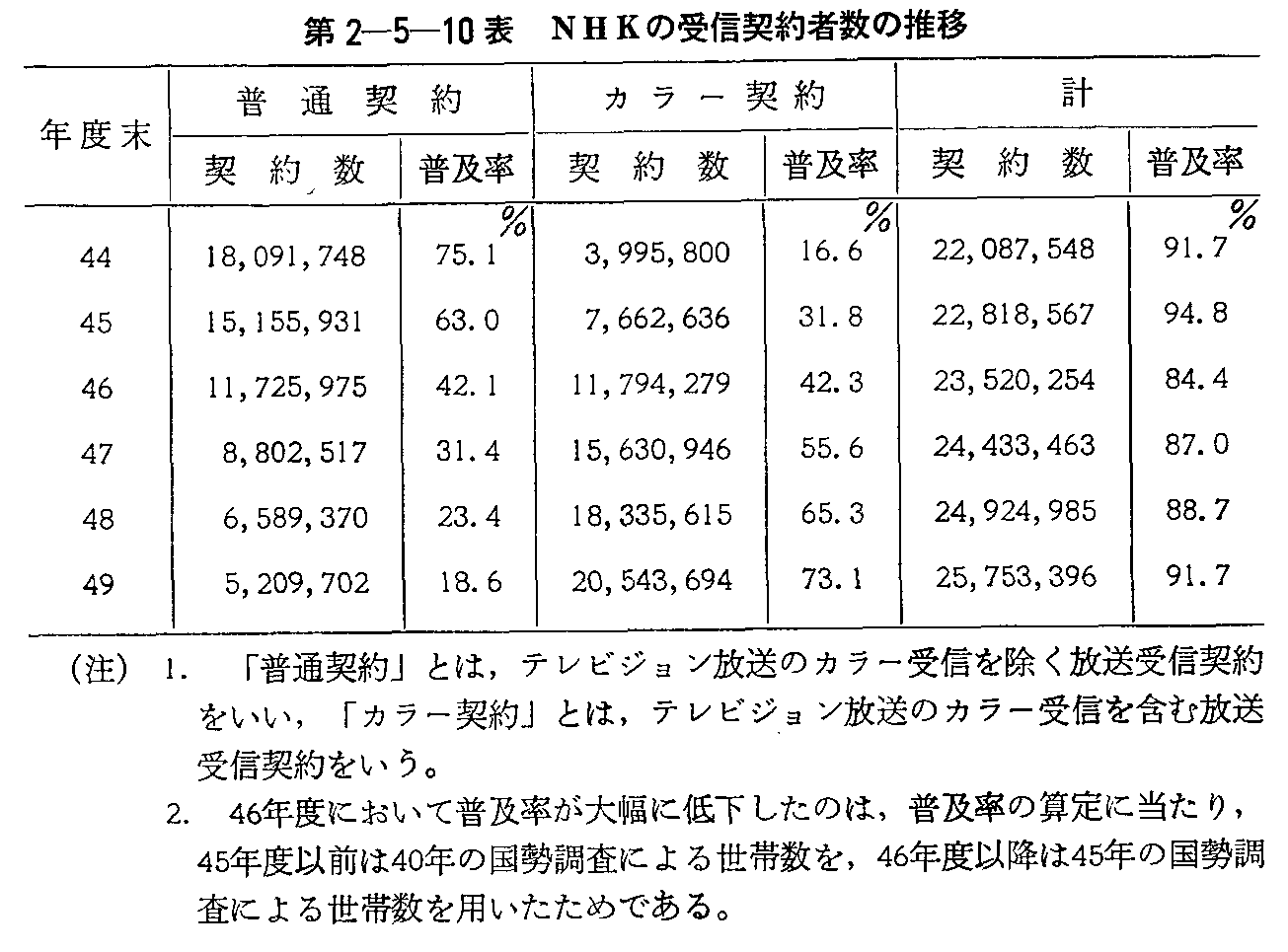 第2-5-10表 NHKの受信契約者数の推移