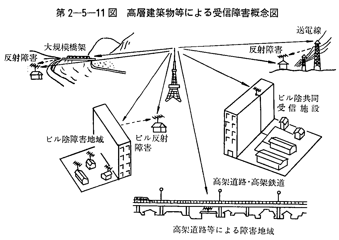 第2-5-11図 高層建築物等による受信障害概念図
